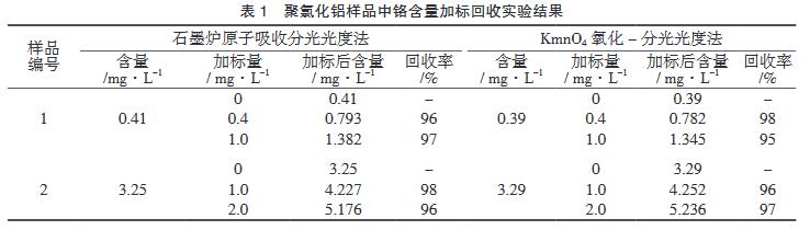 表1 聚氯化鋁樣品中鉻含量加標回收實驗結(jié)果